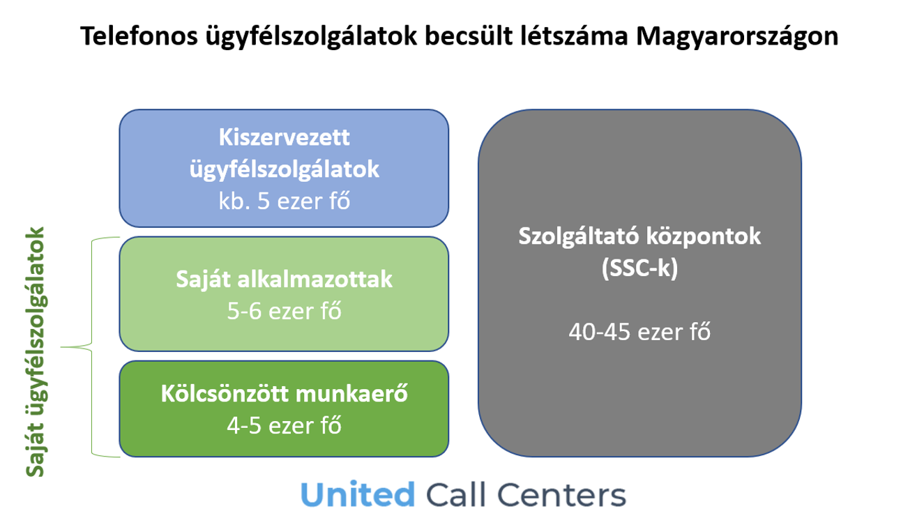 Telefonos ügyfélszolgálatok becsült létszáma Magyarországon